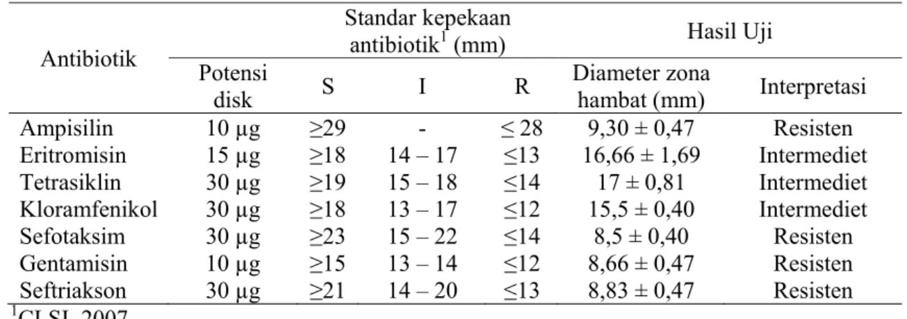 Tabel 1. Tabel sensitivitas bakteri Staphylococcus aureus terhadap beberapa antibiotik (n=3) 