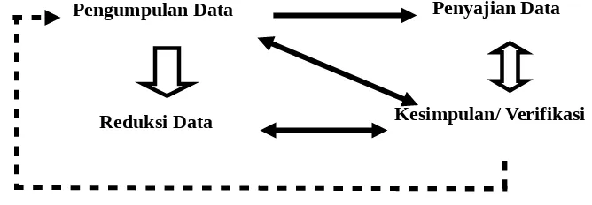 Gambar 3.2 Teknik Analisis Data Model Interaktif