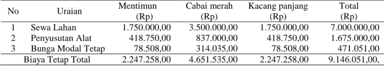 Tabel 2. Rincian biaya tetap selama satu tahun  pada diversifikasi usahatani sayuran   pada luas lahan 0,35 hektar dengan pola tanam mentimun – cabai merah –  buncis