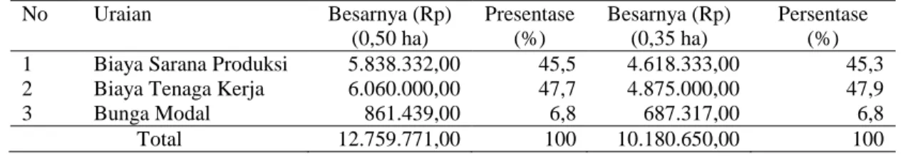 Tabel  5.  Rincian  biaya  variabel  usahatani  kacang  panjang  dan  buncis  per  musim  tanam pada luas lahan 0,50  dan 0,35 hektar 