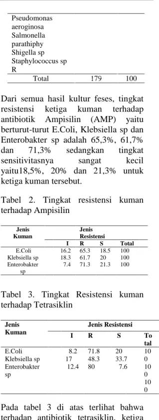Tabel  2.  Tingkat  resistensi  kuman  terhadap Ampisilin  Jenis  Kuman  Jenis  Resistensi                                  I R  S  Total   E.Coli      Klebsiella sp  Enterobakter  sp         16.2     18.3      7.4                                    65.3  