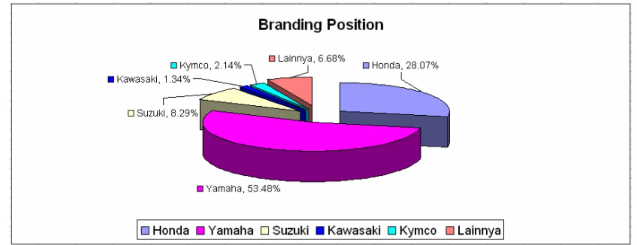 Gambar 5. 1 Branding Position Yamaha vs Competitor  
