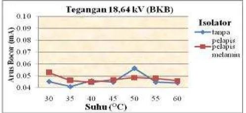 Tabel 5 perbandingan arus bocor antara isolator tanpa pelapis dan isolator dengan pelapis melamin pada variasi suhu 