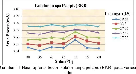 Gambar 14 Hasil uji arus bocor isolator tanpa pelapis (BKB) pada variasi  suhu 
