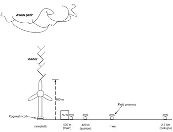 gambar 2 dimana sinyal pada ketinggian 9 m yang berada paling bawah atau paling dekat  dengan  ujung  kincir  angin 