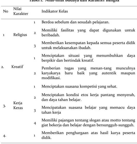 Tabel 1.  Nilai-nilai Budaya dan Karakter Bangsa No  Nilai 