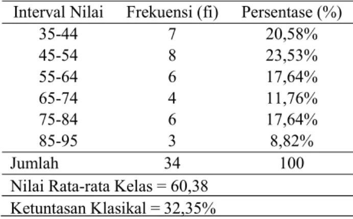 Tabel 1. Frekuensi Data Nilai Pratindakan Interval Nilai Frekuensi (fi) Persentase (%)