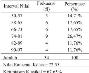 Tabel 2. Frekuensi Data Nilai Siklus I Interval Nilai Frekuensi Persentase