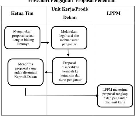 Gambar  2.1 Flowchart Pengajuan  Proposal Penelitian 