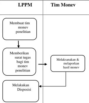 Gambar 2.4 Flowchart Prosedur Monev Internal Pelaksanaan Penelitian 