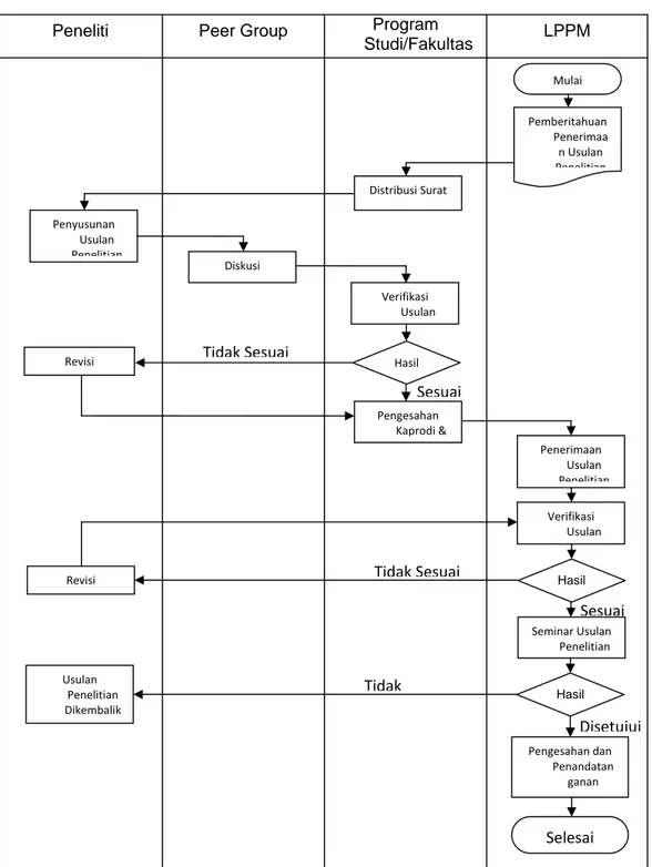 Gambar 2.5 Diagram Alir Usulan Proposal Penelitian 