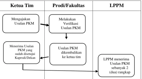 Gambar 3.1. Flowchart Pengajuan  Usulan Penelitian 