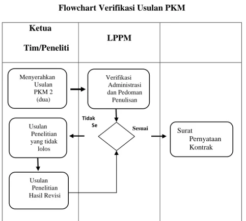 Gambar 3.2. Flowchart Verifikasi Usulan PKM 