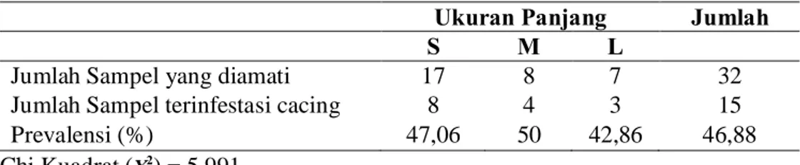 Tabel 2   Prevalensi  infestasi  cacing  parasitik  dan  ukuran  panjang  ikan  Bunglon  Batik Jepara 