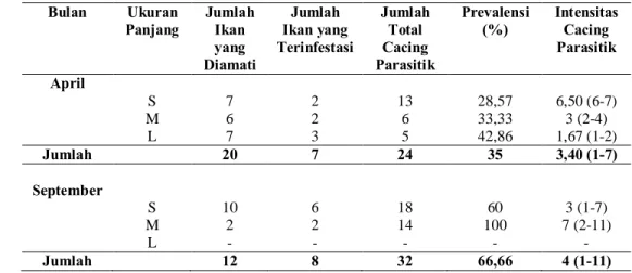 Tabel 3   Infestasi  cacing  parasitik  pada  ikan  Bunglon  Batik  Jepara  berdasarkan  ukuran panjang tubuh 