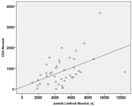 Gambar 4.2  Grafik Scatterplot 
