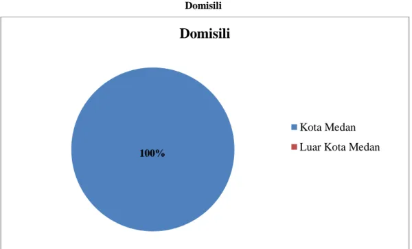 Tabel 4.4  Domisili 