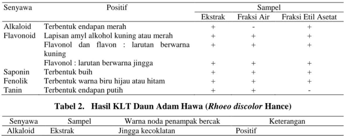 Tabel 1.   Hasil  Uji  Kandungan  Senyawa  dalam  Ekstrak,  Fraksi  Air  dan  Fraksi  Etil  Asetat  Daun Adam Hawa (Rhoeo discolor Hance) 