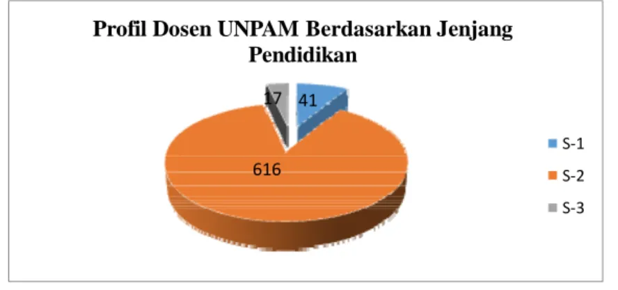 Gambar 2.1. Profil Dosen UNPAM Berdasarkan Jenjang Pendidikan  Gambar 2.2 menunjukkan distribusi dosen dengan jabatan fungsional  Lektor Kepala sebanyak 4 orang (0,6%), Lektor sebanyak 31 orang (5,5%),  Asisten Ahli sebanyak 72 orang (10,7%), dan 567 orang