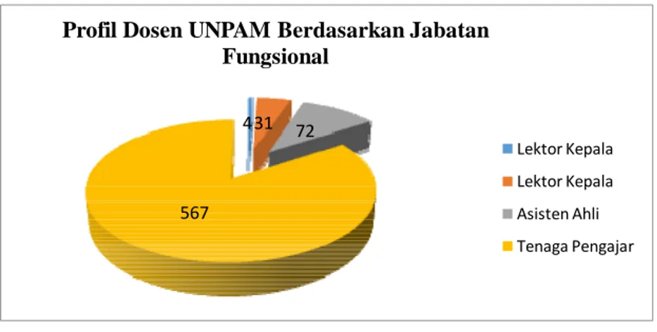 Gambar 2.2  Profil Dosen UNPAM Berdasarkan Jabatan Fungsional 