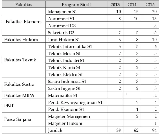 Tabel 2.1 Jumlah Pengabdian Kepada Masayarakat Dosen Tahun 2013 s/d 2015  Fakultas  Program Studi  2013  2014  2015 