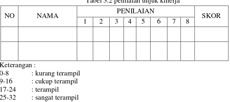 Tabel 3.2 penilaian unjuk kinerja 