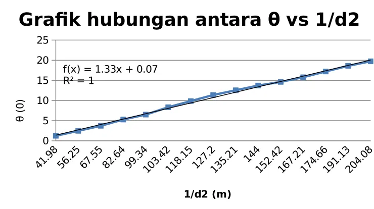 Grafik hubungan antara θ vs 1/d2 