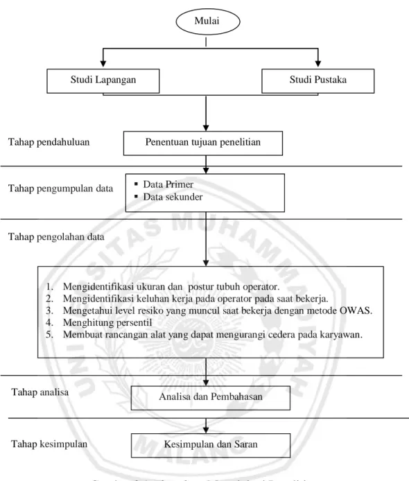Gambar 3.1 Flowchart Metodologi Penelitian 