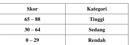 Tabel 3 Kategori nilai angket metakognitif 