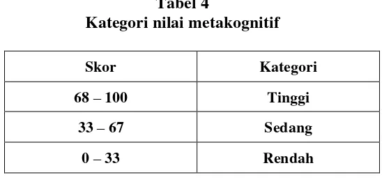 Tabel 4 Kategori nilai metakognitif 