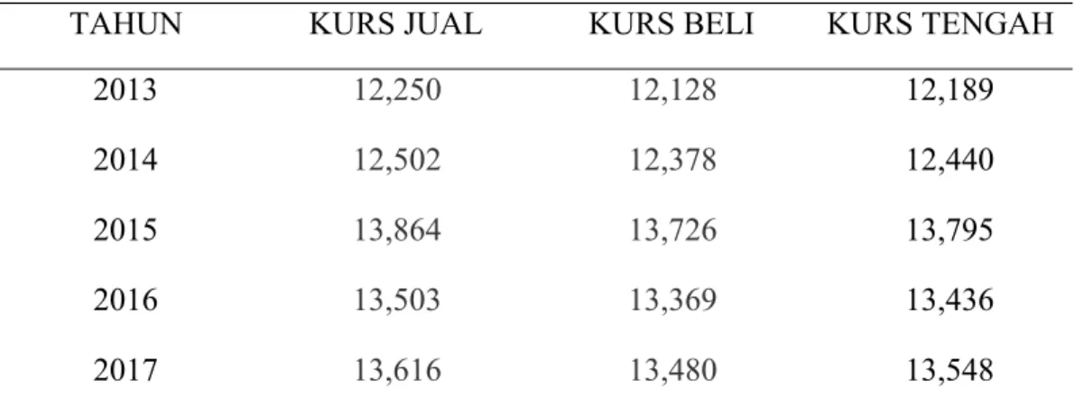Tabel 1.2 Fluktuasi Nilai Tukar Rupiah Terhadap Dollar Periode 2013-2017