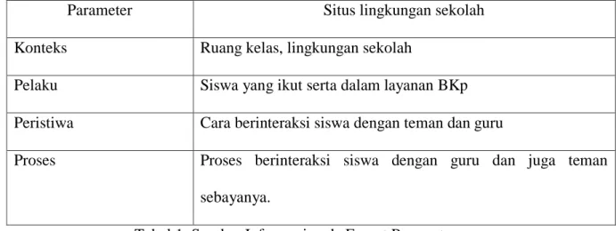Tabel 1. Sumber Informasi pada Empat Parameter  2.  Wawancara  