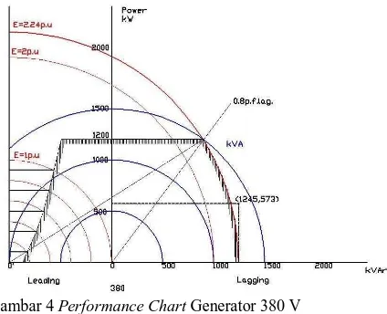 Gambar 4 Performance Chart Generator 380 V  Dari gambar 4 terlihat titik kerja generator 