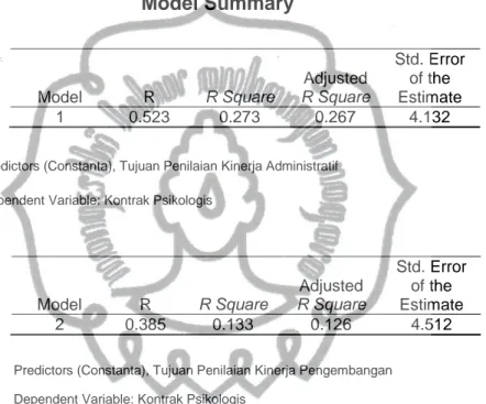 Tabel IV.9. Hasil Uji Koefisien Determinasi   Model Summary 