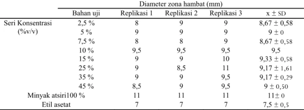 Tabel 1. Hasil uji konsentrasi minyak atsiri  Diameter zona hambat (mm) 