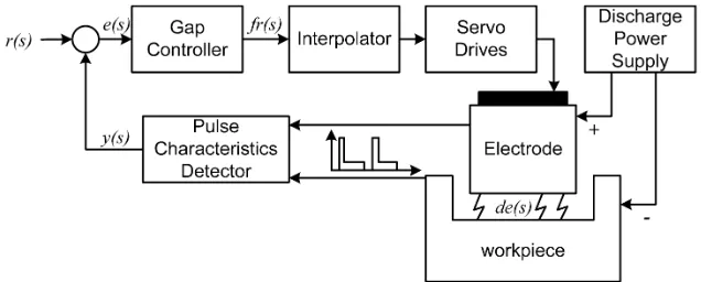 Fig. 3. Practical gap control system of an EDM [27].