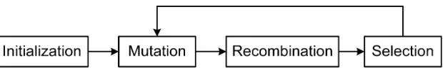 Fig. 5. Flow graph of differential evolution algorithm.