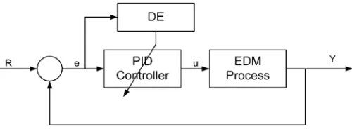 Fig. 6. DE-PID controller block diagram.