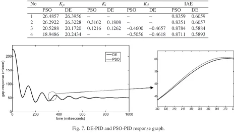 Fig. 7. DE-PID and PSO-PID response graph.