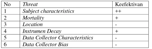 Tabel 3.5. Analisis Ancaman Terhadap Desain Penelitian Randomized pretest-posttest control group design