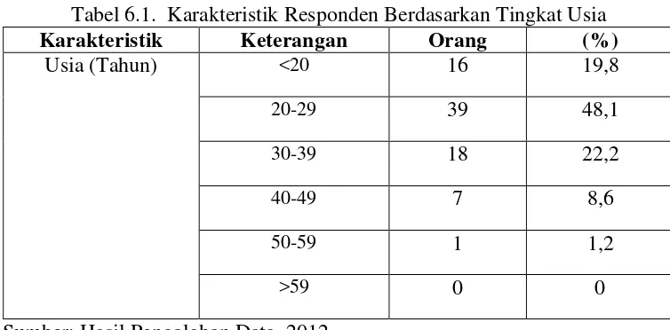 Tabel 6.1.  Karakteristik Responden Berdasarkan Tingkat Usia 