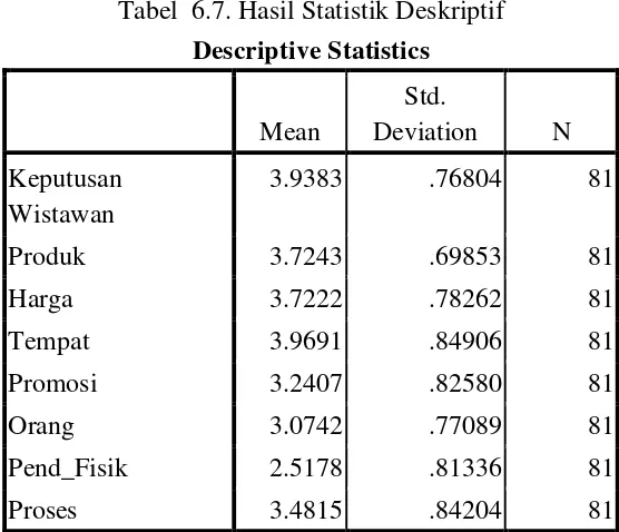 Tabel  6.7. Hasil Statistik Deskriptif 