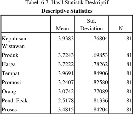 Tabel  6.7. Hasil Statistik Deskriptif 