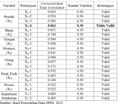 Tabel  6.8. Hasil  Pengujian  Validitas Variabel X dan Y 