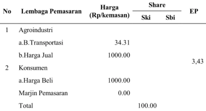 Tabel 8. Nilai Tambah Produk Olahan Mangga di Kabupaten Situbondo Output, Input, Harga Keripik