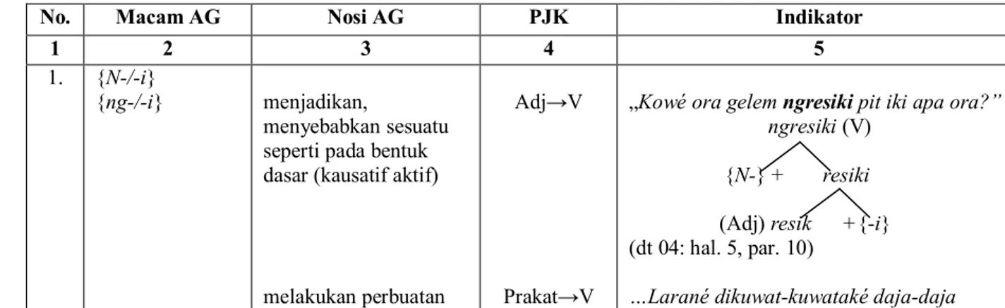 Tabel  3:  Tabel  Macam-Macam  Afiks  Gabung,  Nosi/  Makna  Afiks  Gabung,  serta  Perubahan  Jenis  Kata  Akibat  Proses  Afiks  Gabung  dalam  Novel Grombolan Gagak Mataram Karya Any Asmara