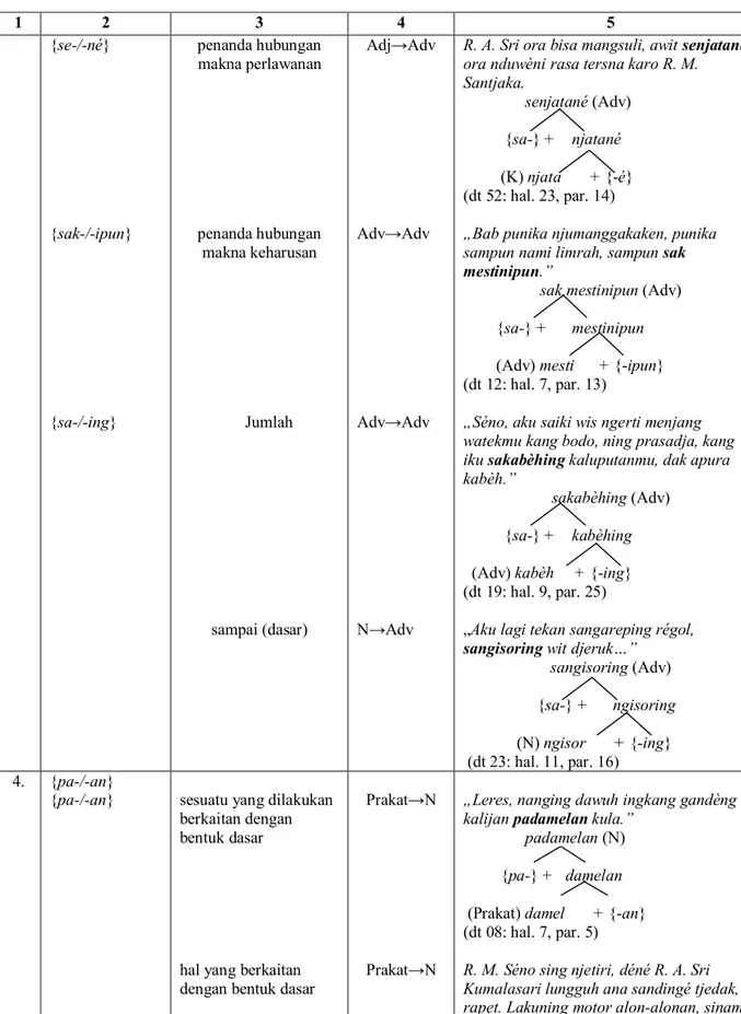 Tabel lanjutan  1  2  3  4  5  {se-/-né}  {sak-/-ipun}  {sa-/-ing}  penanda hubungan makna perlawanan penanda hubungan makna keharusan Jumlah  sampai (dasar)  Adj→Adv Adv→Adv Adv→Adv  N→Adv 