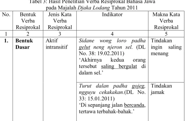 Tabel 3: Hasil Penelitian Verba Resiprokal Bahasa Jawa   pada Majalah Djaka Lodang Tahun 2011 