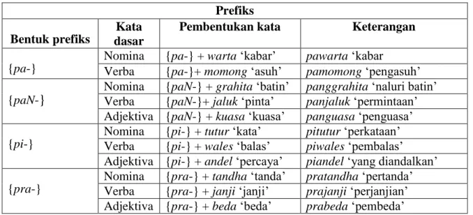 Tabel 2 : Prefiks Pembentuk Nomina beserta Pembentukan Katanya  Prefiks 