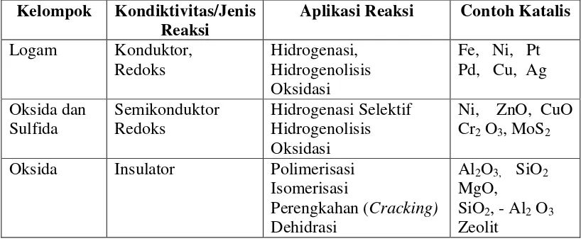 Tabel 2.2 Klasifikasi komponen aktif berdasarkan sifat konduktifitas  